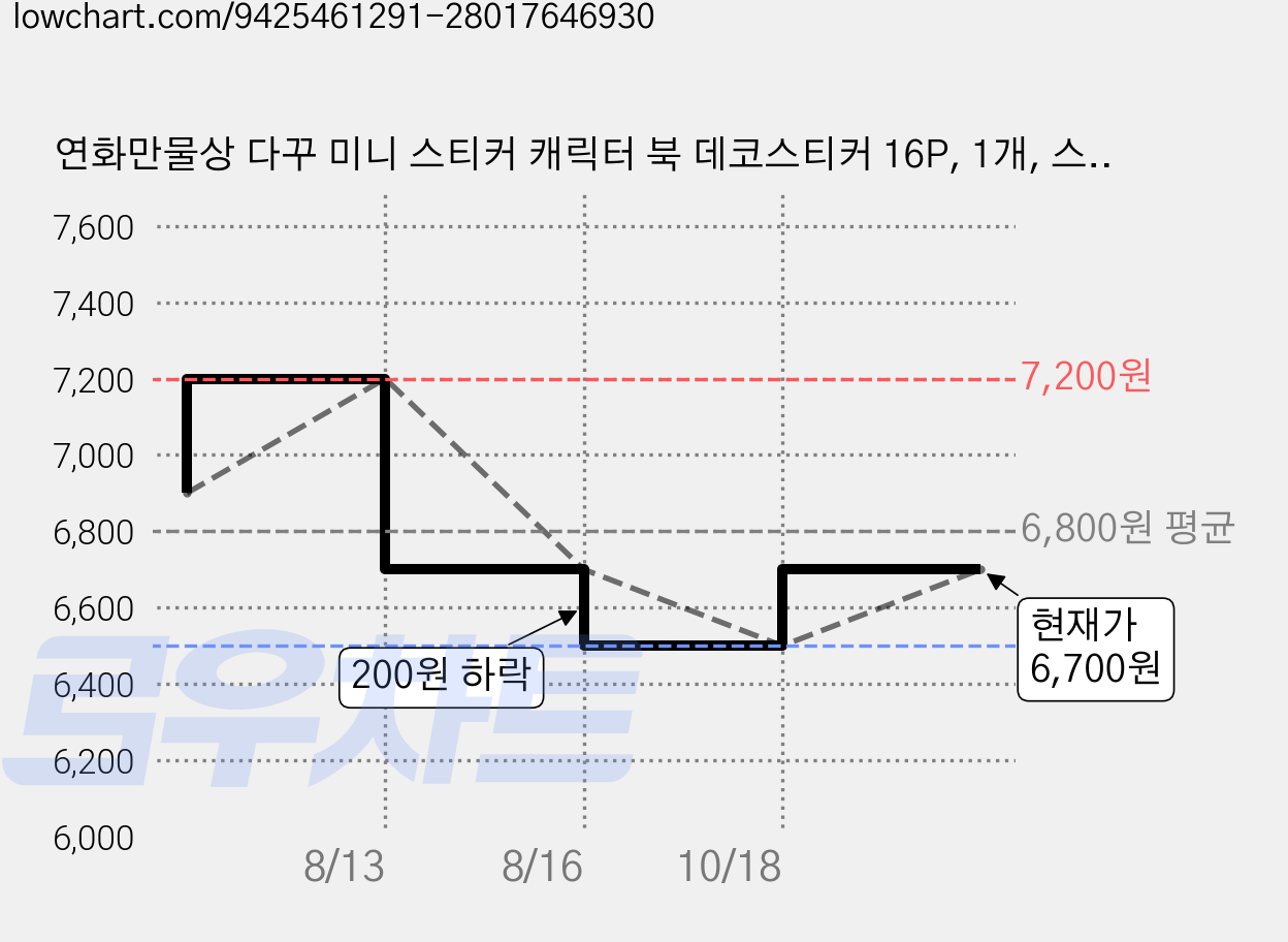 연화만물상 다꾸 미니 스티커 캐릭터 북 데코스티커 16P, 1개, 스티커북 3탄 가격 변동 차트, 현재가 6,500원, 역대최저가