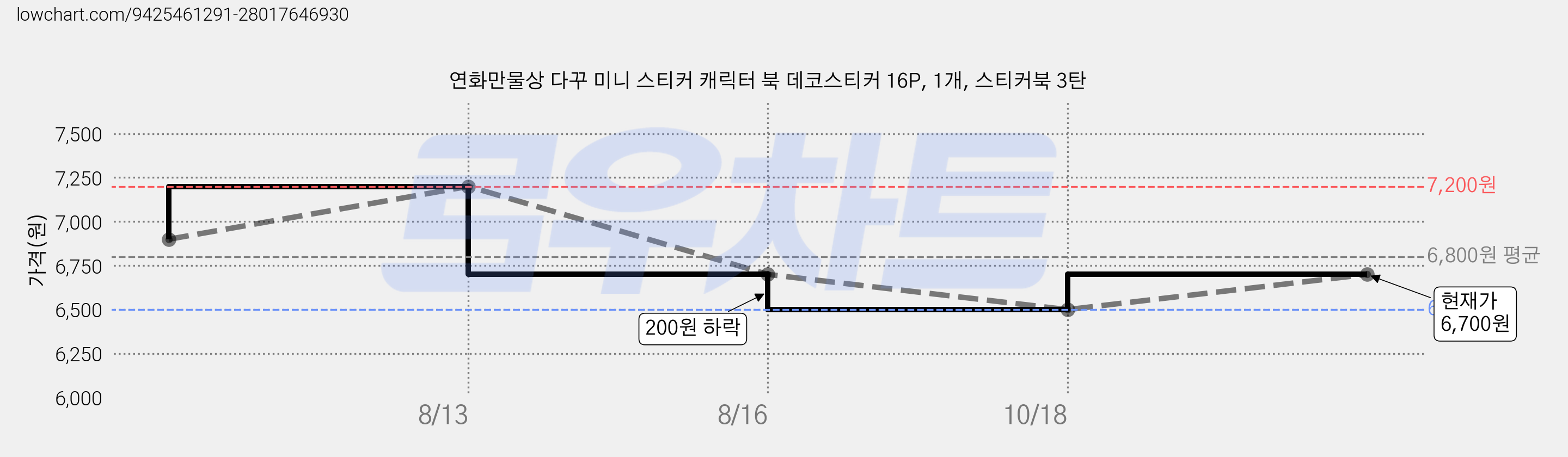 연화만물상 다꾸 미니 스티커 캐릭터 북 데코스티커 16P, 1개, 스티커북 3탄 가격 변동 차트, 현재가 6,500원, 역대최저가