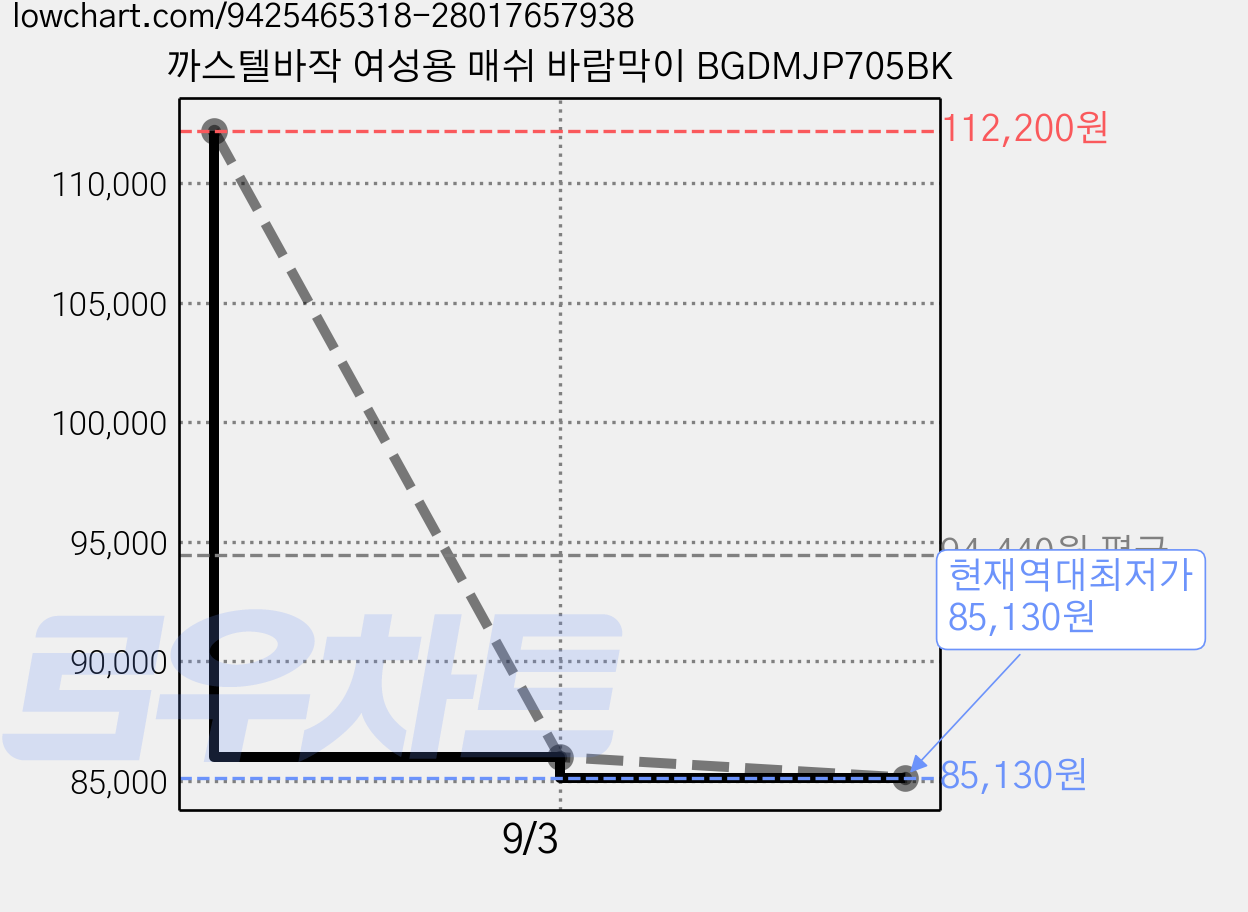 까스텔바작 여성용 매쉬 바람막이 BGDMJP705BK 가격 변동 차트, 현재가 85,130원, 역대최저가