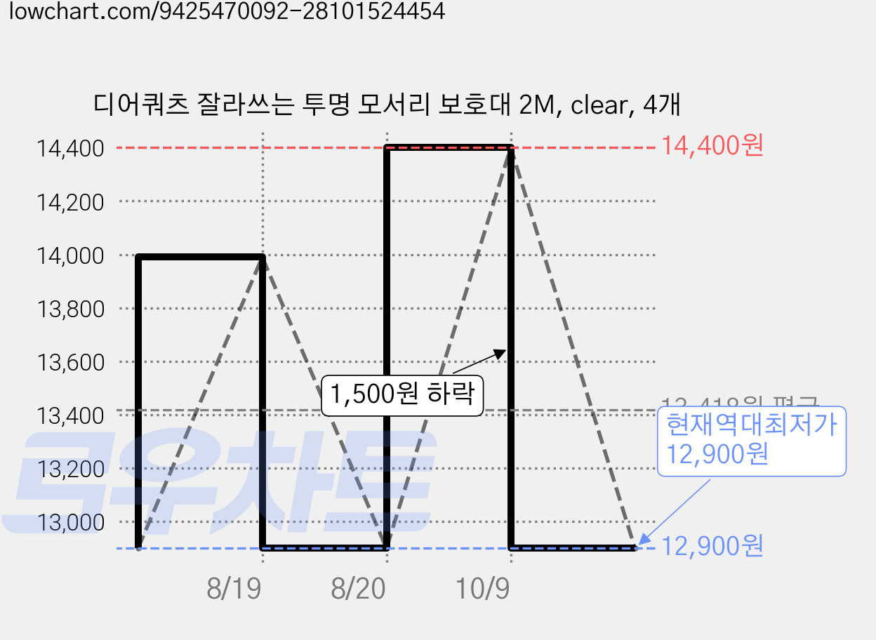 디어쿼츠 잘라쓰는 투명 모서리 보호대 2M, clear, 4개 가격 변동 차트, 현재가 12,900원, 역대최저가