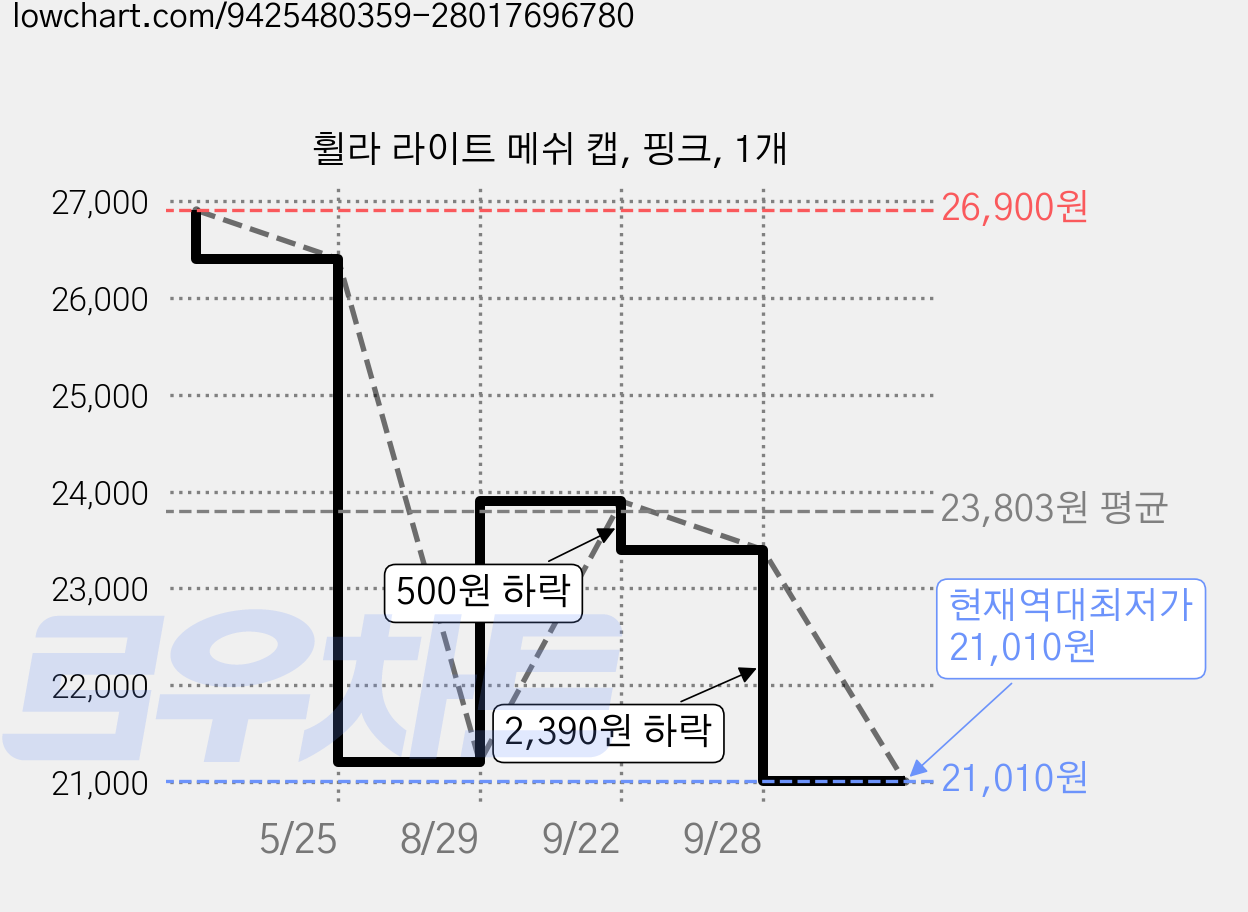 휠라 라이트 메쉬 캡, 핑크, 1개 가격 변동 차트, 현재가 21,010원, 역대최저가