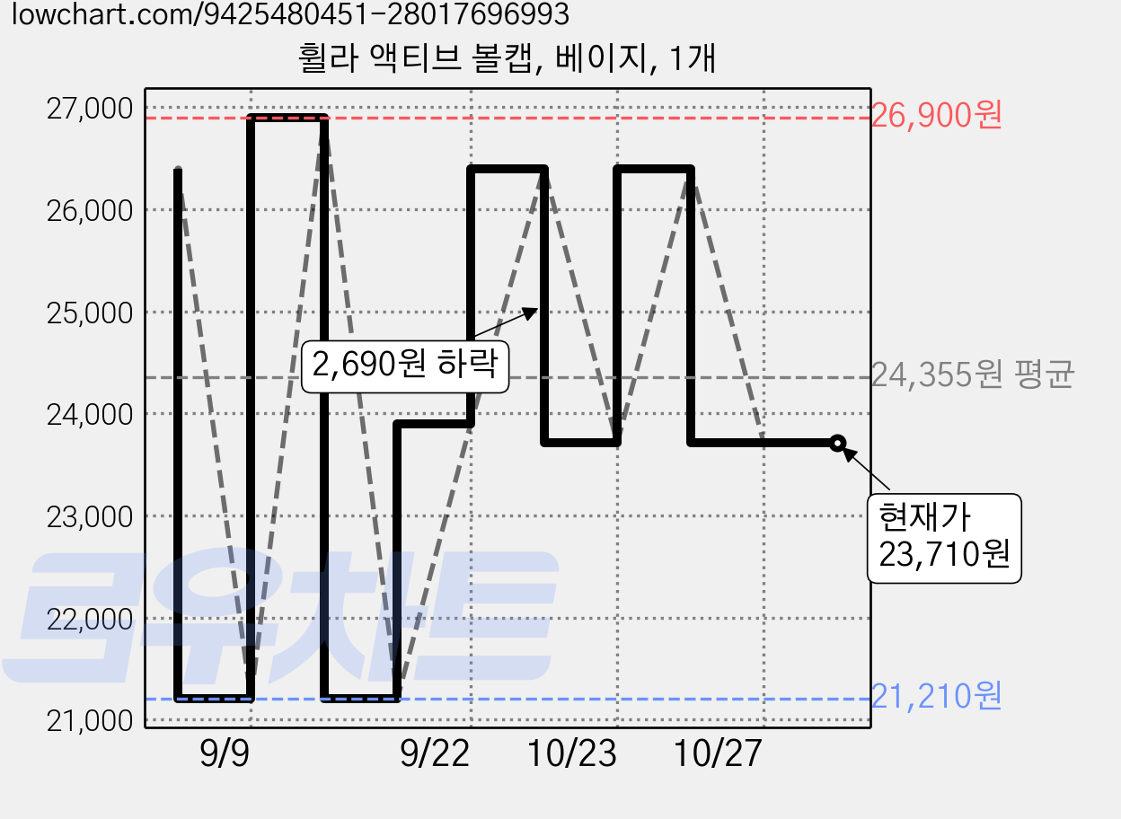 휠라 액티브 볼캡, 베이지, 1개 가격 변동 차트, 현재가 23,710원, 관측 최저가 21,210원