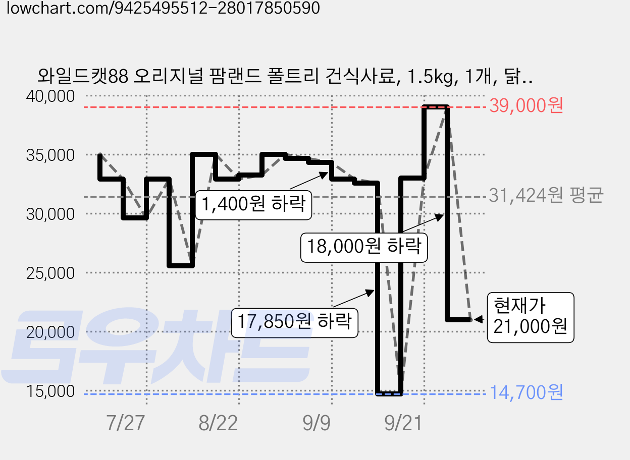 와일드캣88 오리지널 팜랜드 폴트리 건식사료, 1.5kg, 1개, 닭+오리 가격 변동 차트, 현재가 21,000원, 관측 최저가 14,700원