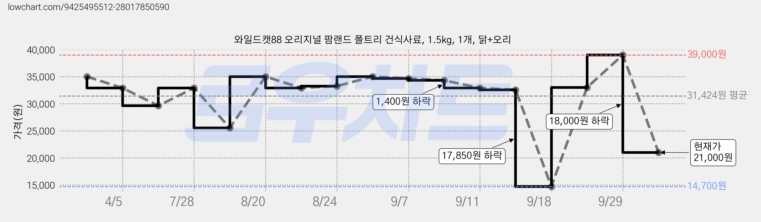 와일드캣88 오리지널 팜랜드 폴트리 건식사료, 1.5kg, 1개, 닭+오리 가격 변동 차트, 현재가 21,000원, 관측 최저가 14,700원