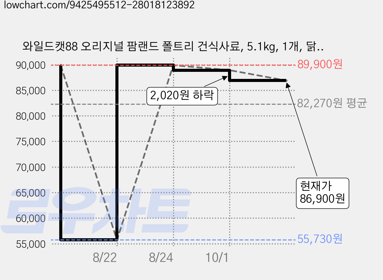 와일드캣88 오리지널 팜랜드 폴트리 건식사료, 5.1kg, 1개, 닭+오리 가격 변동 차트, 현재가 86,900원, 관측 최저가 55,730원