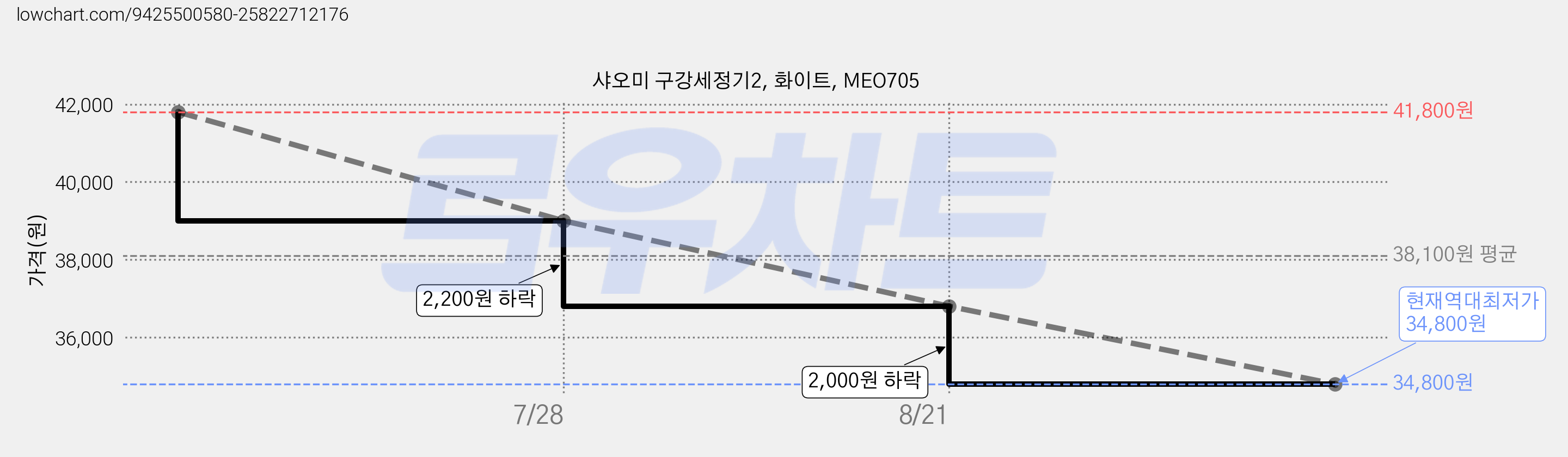샤오미 구강세정기2, 화이트, MEO705 가격 변동 차트, 현재가 34,800원, 역대최저가