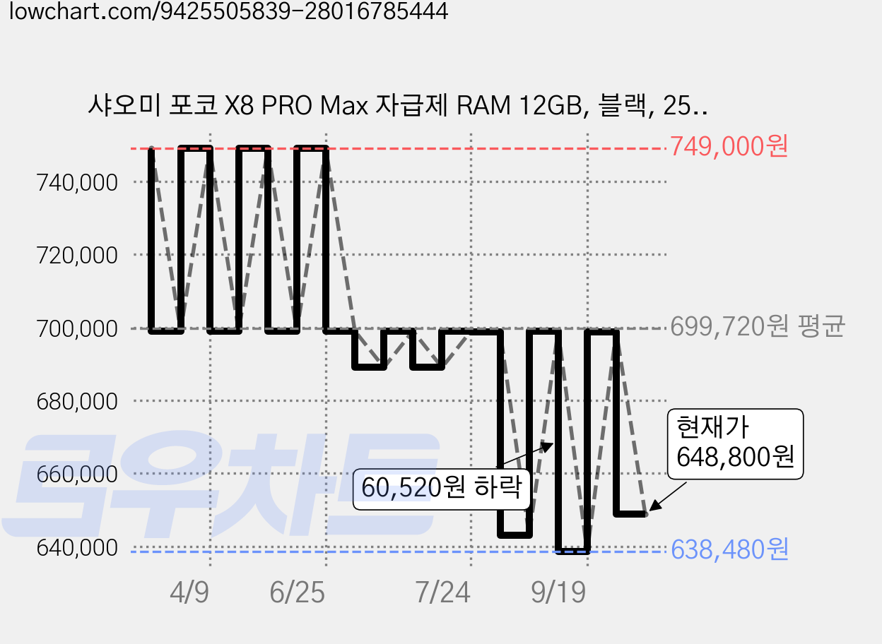 샤오미 포코 X8 PRO Max 자급제 RAM 12GB, 블랙, 256GB 가격 변동 차트, 현재가 648,800원, 관측 최저가 638,480원