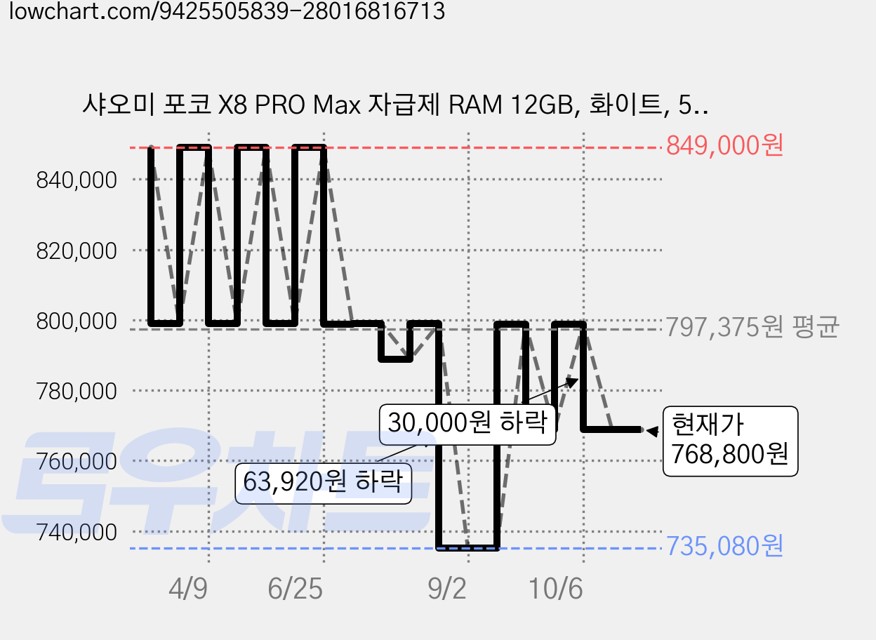 샤오미 포코 X8 PRO Max 자급제 RAM 12GB, 화이트, 512GB 가격 변동 차트, 현재가 768,800원, 관측 최저가 727,730원