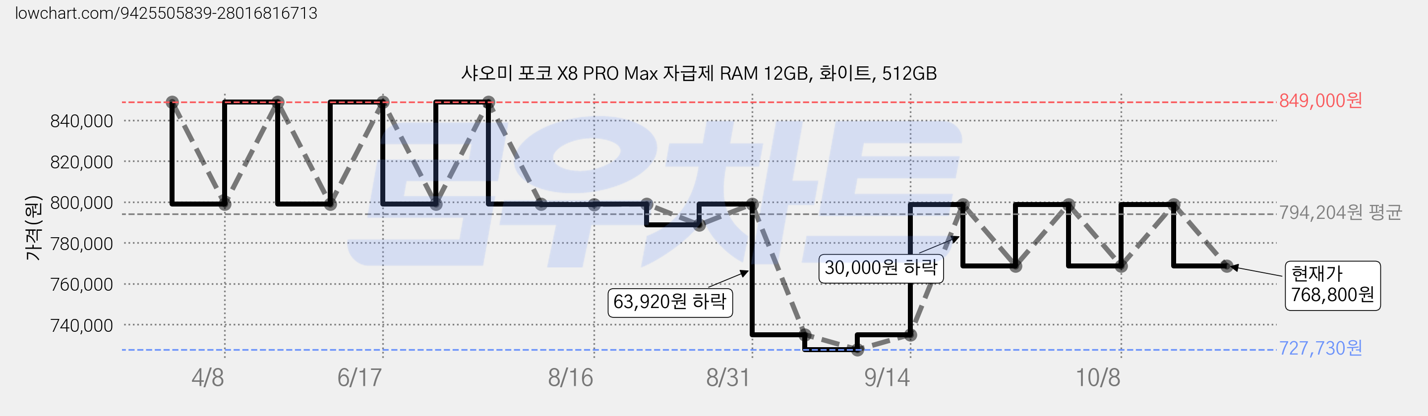 샤오미 포코 X8 PRO Max 자급제 RAM 12GB, 화이트, 512GB 가격 변동 차트, 현재가 768,800원, 관측 최저가 727,730원