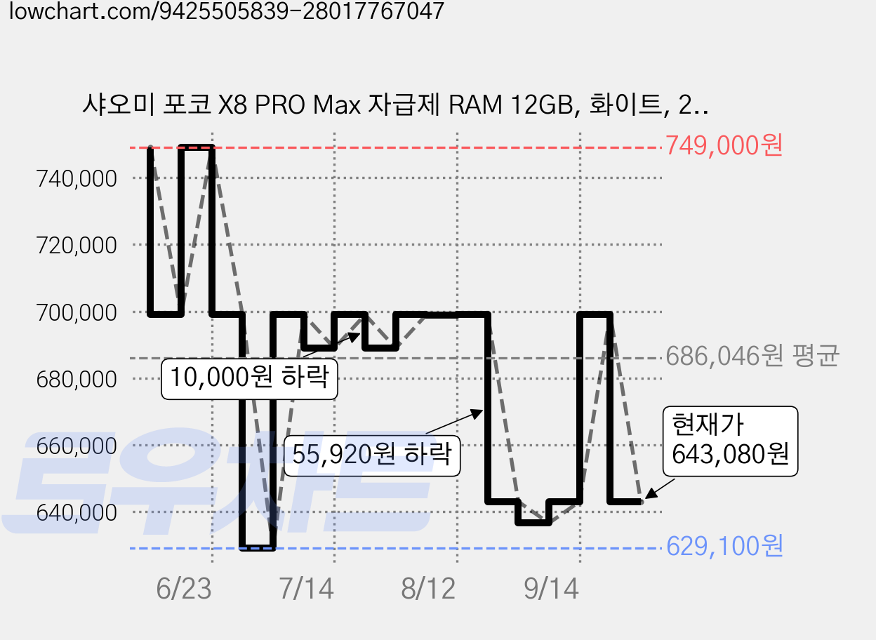 샤오미 포코 X8 PRO Max 자급제 RAM 12GB, 화이트, 256GB 가격 변동 차트, 현재가 643,080원, 관측 최저가 629,100원