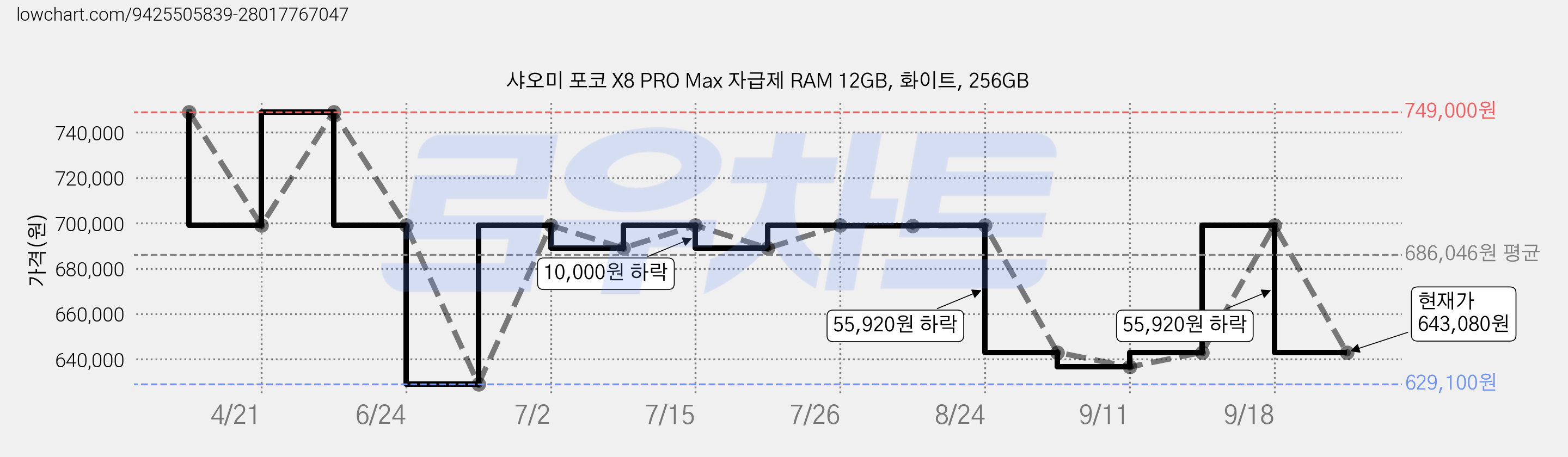 샤오미 포코 X8 PRO Max 자급제 RAM 12GB, 화이트, 256GB 가격 변동 차트, 현재가 643,080원, 관측 최저가 629,100원