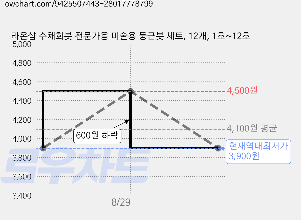 라온샵 수채화붓 전문가용 미술용 둥근붓 세트, 12개, 1호~12호 가격 변동 차트, 현재가 3,900원, 역대최저가