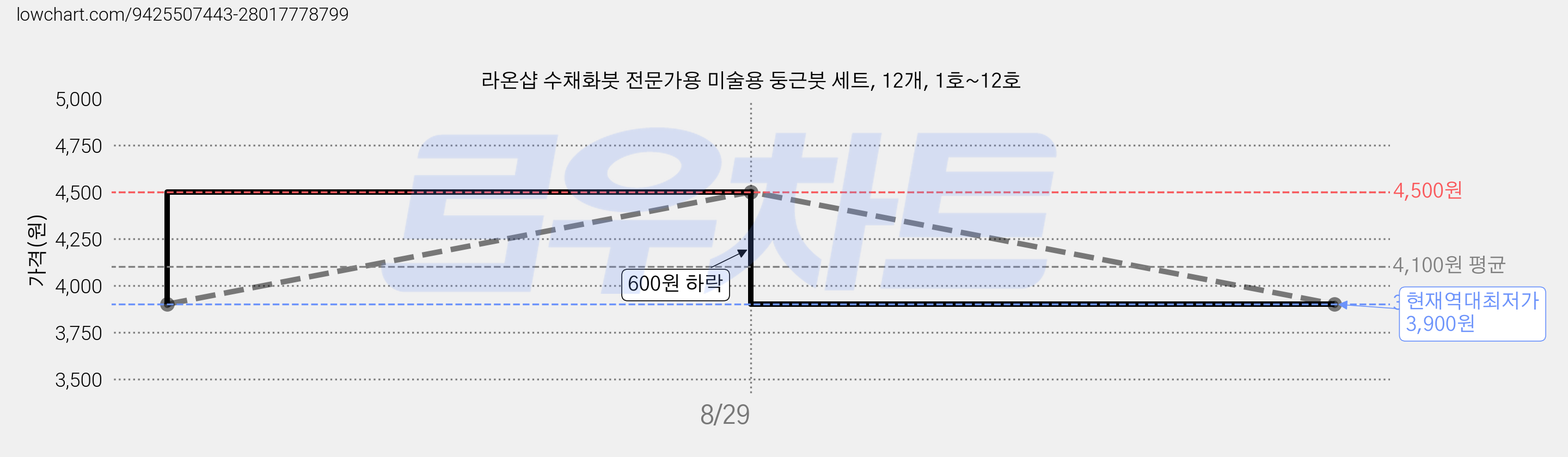 라온샵 수채화붓 전문가용 미술용 둥근붓 세트, 12개, 1호~12호 가격 변동 차트, 현재가 3,900원, 역대최저가
