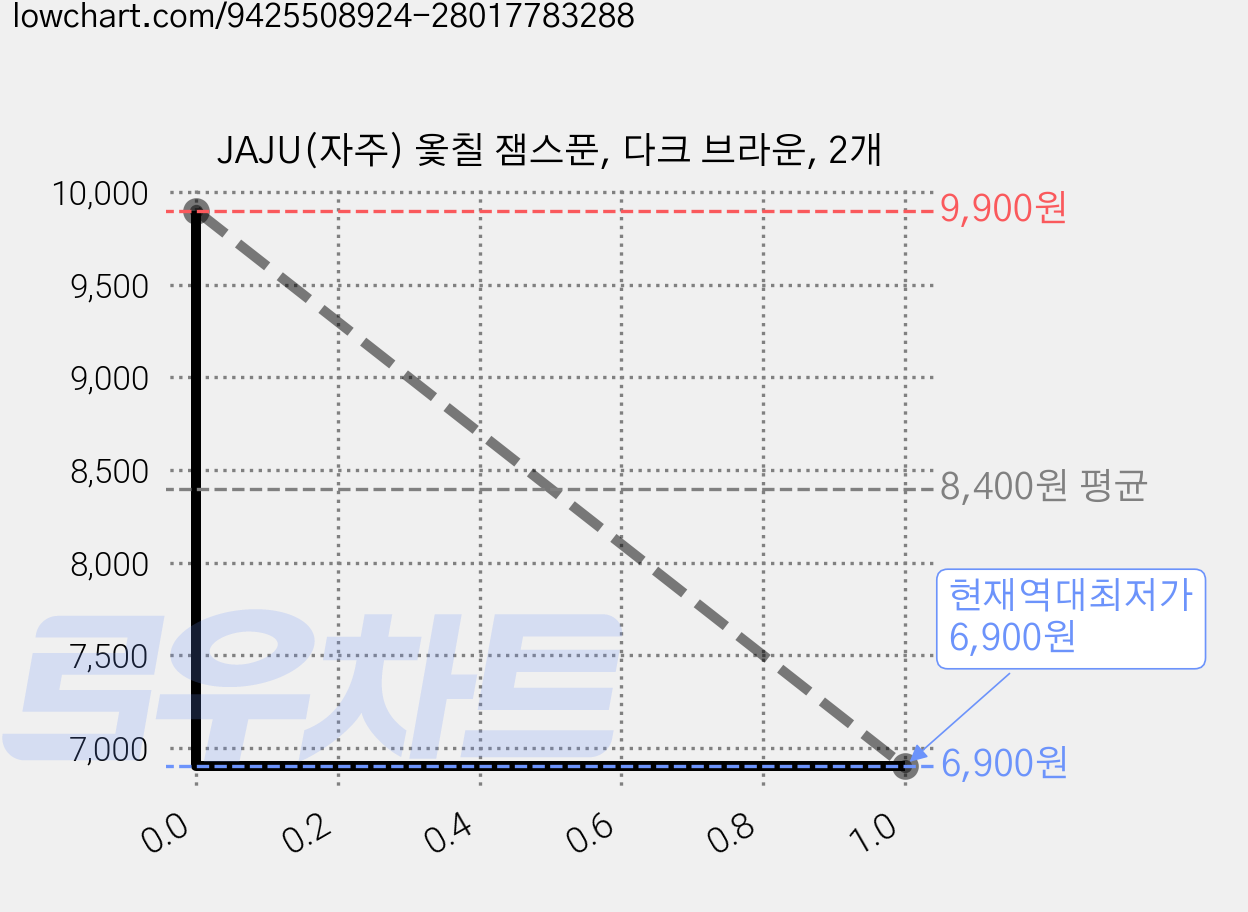JAJU(자주) 옻칠 잼스푼, 다크 브라운, 2개 가격 변동 차트, 현재가 6,900원, 역대최저가