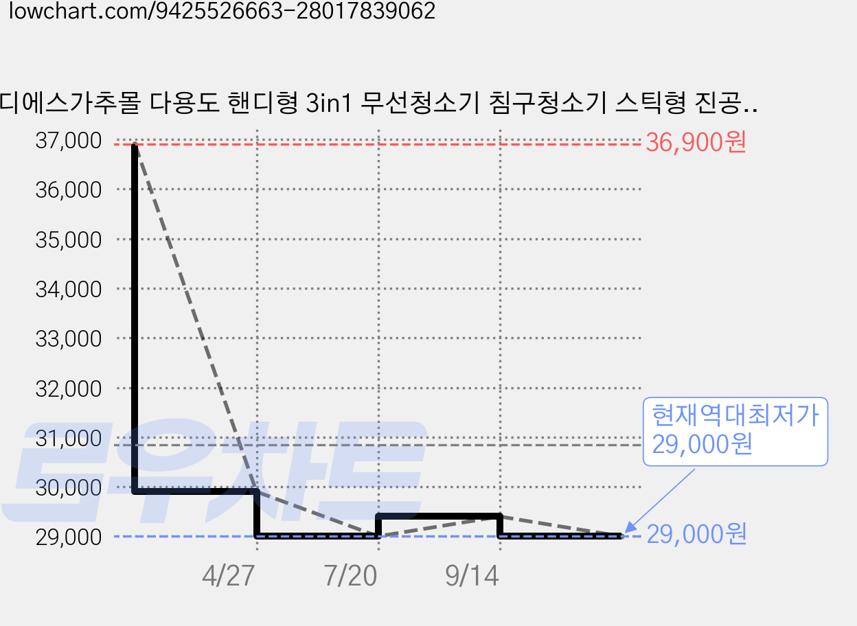 디에스가추몰 다용도 핸디형 3in1 무선청소기 침구청소기 스틱형 진공청소기 진드기 제거 가정용 차량용, BS-803, 보라 가격 변동 차트, 현재가 29,000원, 역대최저가