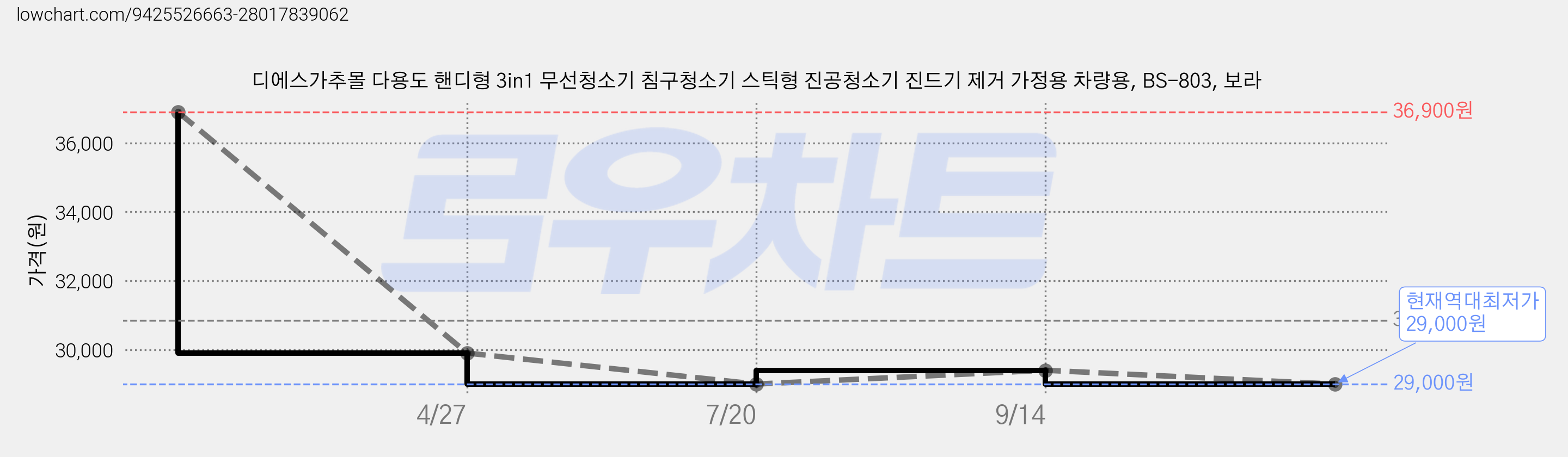디에스가추몰 다용도 핸디형 3in1 무선청소기 침구청소기 스틱형 진공청소기 진드기 제거 가정용 차량용, BS-803, 보라 가격 변동 차트, 현재가 29,000원, 역대최저가