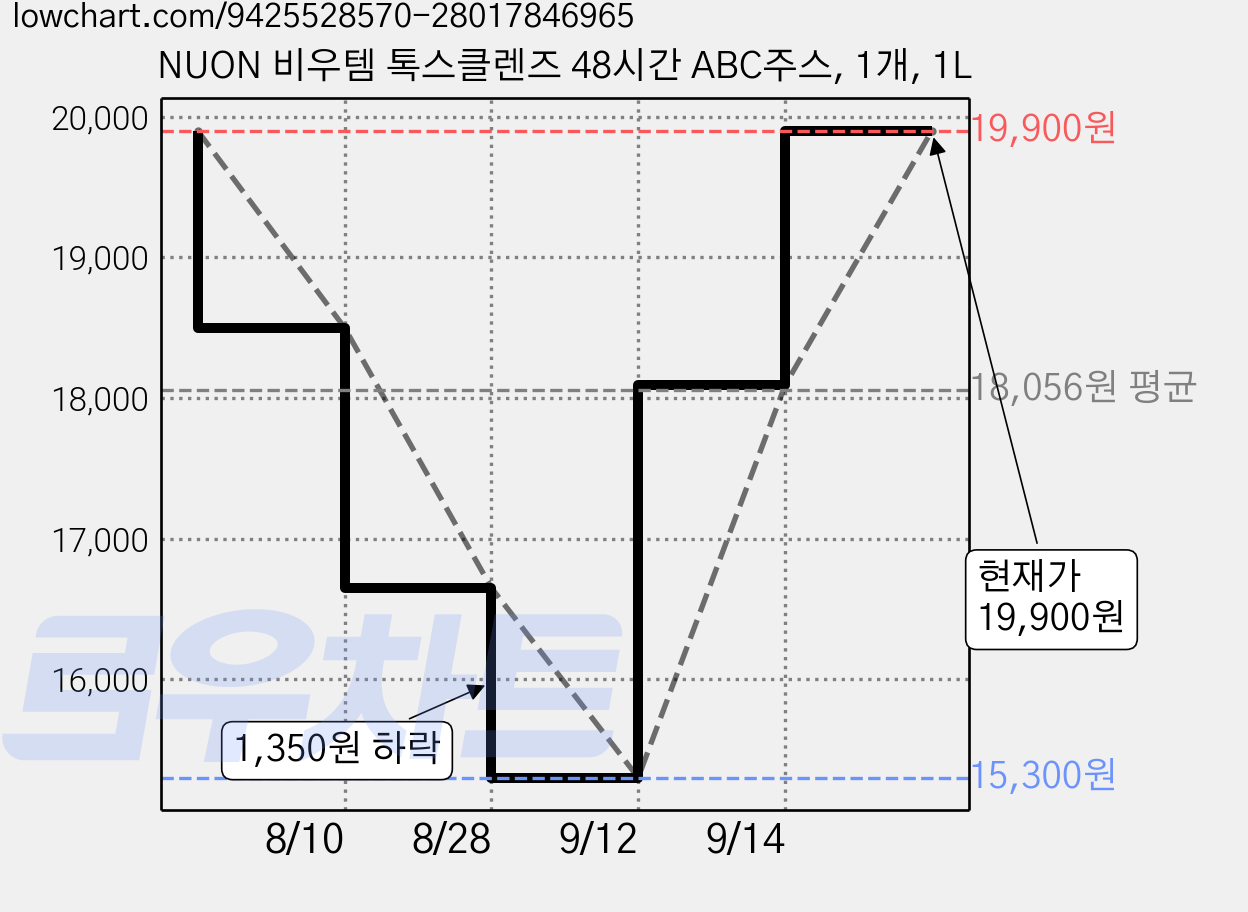 NUON 비우템 톡스클렌즈 48시간 ABC주스, 1개, 1L 가격 변동 차트, 현재가 19,900원, 관측 최저가 15,300원