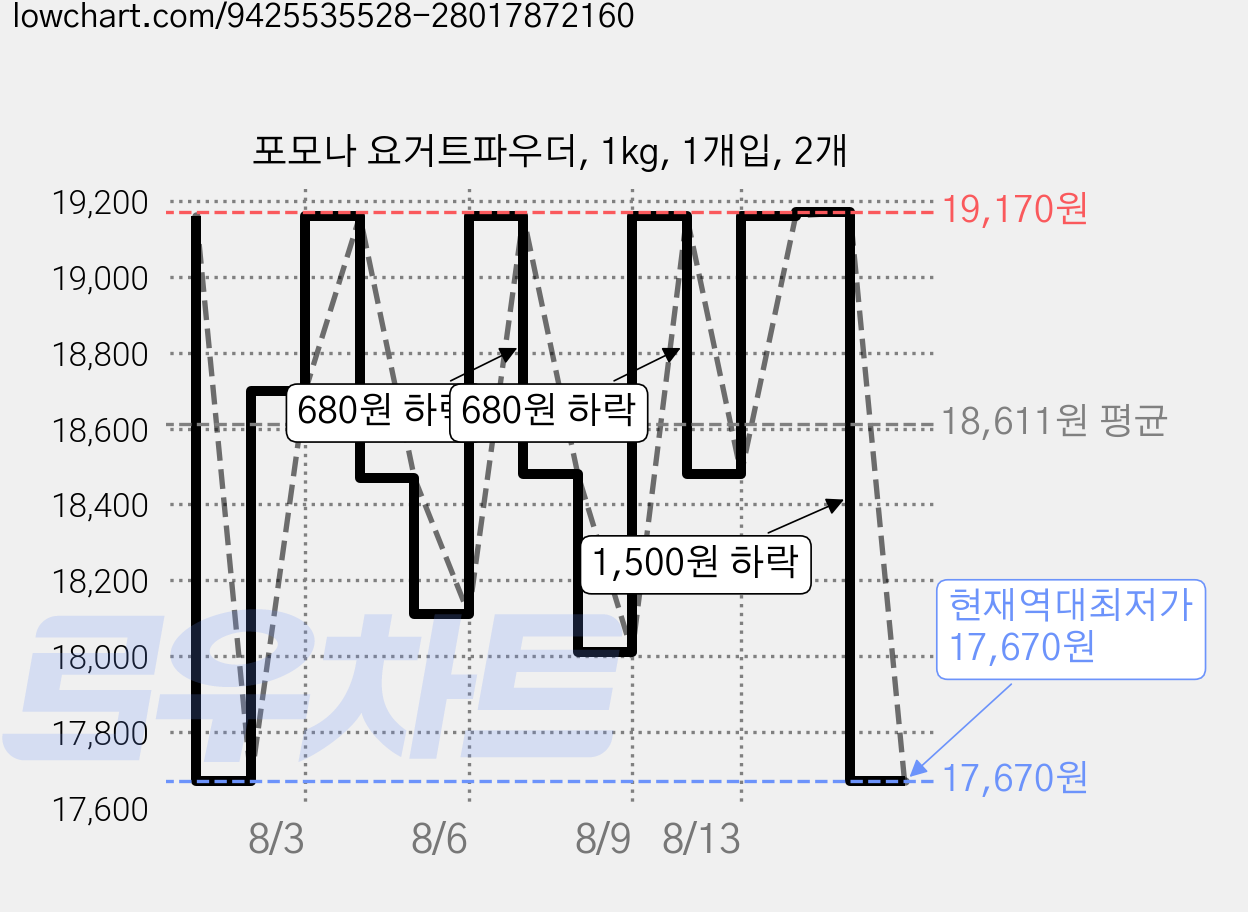 포모나 요거트파우더, 1kg, 1개입, 2개 가격 변동 차트, 현재가 17,670원, 역대최저가