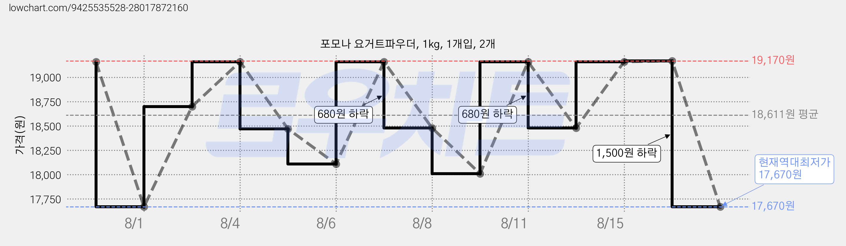 포모나 요거트파우더, 1kg, 1개입, 2개 가격 변동 차트, 현재가 17,670원, 역대최저가
