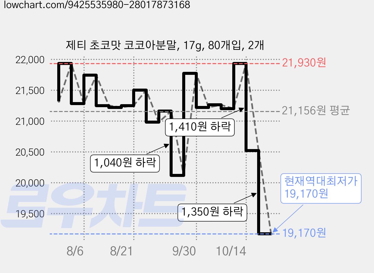 제티 초코맛 코코아분말, 17g, 80개입, 2개 가격 변동 차트, 현재가 19,170원, 역대최저가