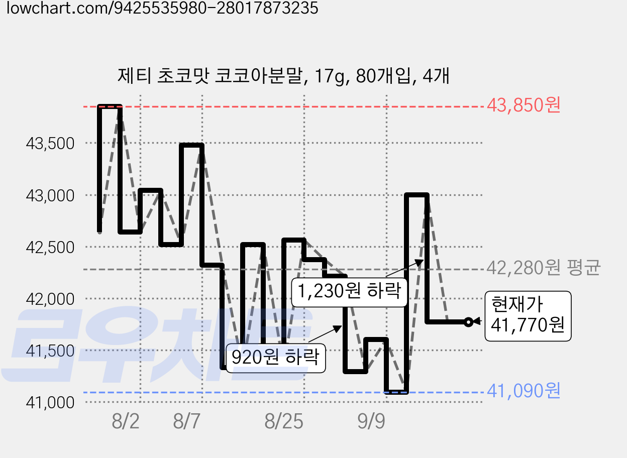제티 초코맛 코코아분말, 17g, 80개입, 4개 가격 변동 차트, 현재가 41,770원, 관측 최저가 41,090원