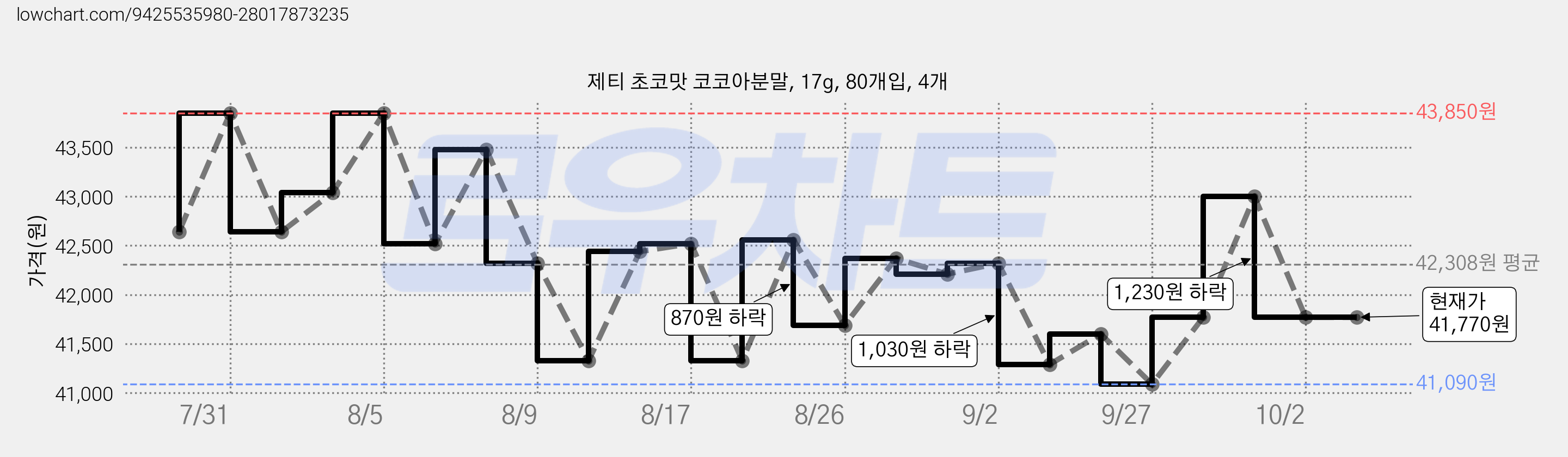 제티 초코맛 코코아분말, 17g, 80개입, 4개 가격 변동 차트, 현재가 41,770원, 관측 최저가 41,090원