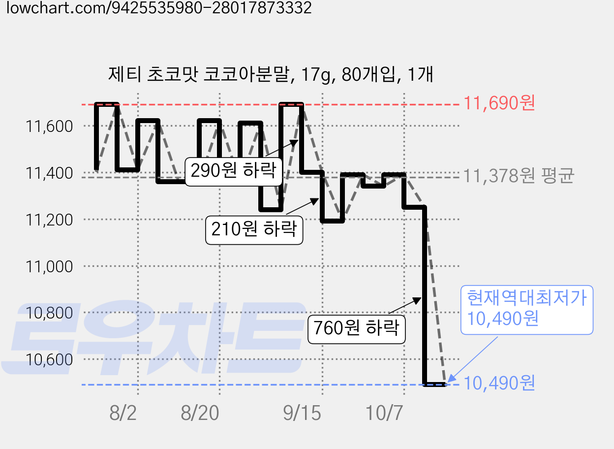 제티 초코맛 코코아분말, 17g, 80개입, 1개 가격 변동 차트, 현재가 10,490원, 역대최저가