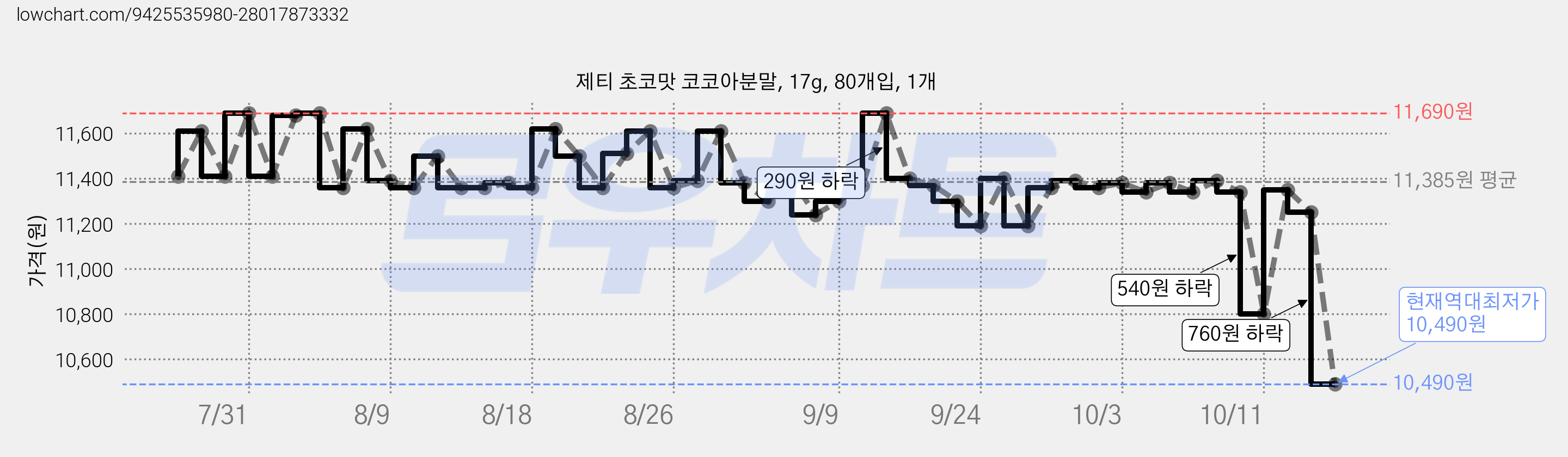 제티 초코맛 코코아분말, 17g, 80개입, 1개 가격 변동 차트, 현재가 10,490원, 역대최저가