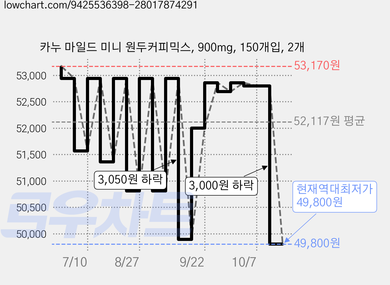 카누 마일드 미니 원두커피믹스, 900mg, 150개입, 2개 가격 변동 차트, 현재가 49,800원, 역대최저가