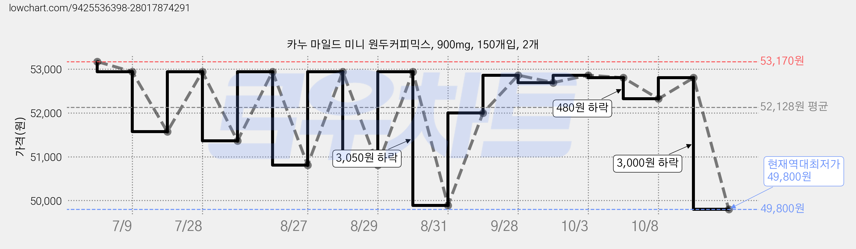 카누 마일드 미니 원두커피믹스, 900mg, 150개입, 2개 가격 변동 차트, 현재가 49,800원, 역대최저가