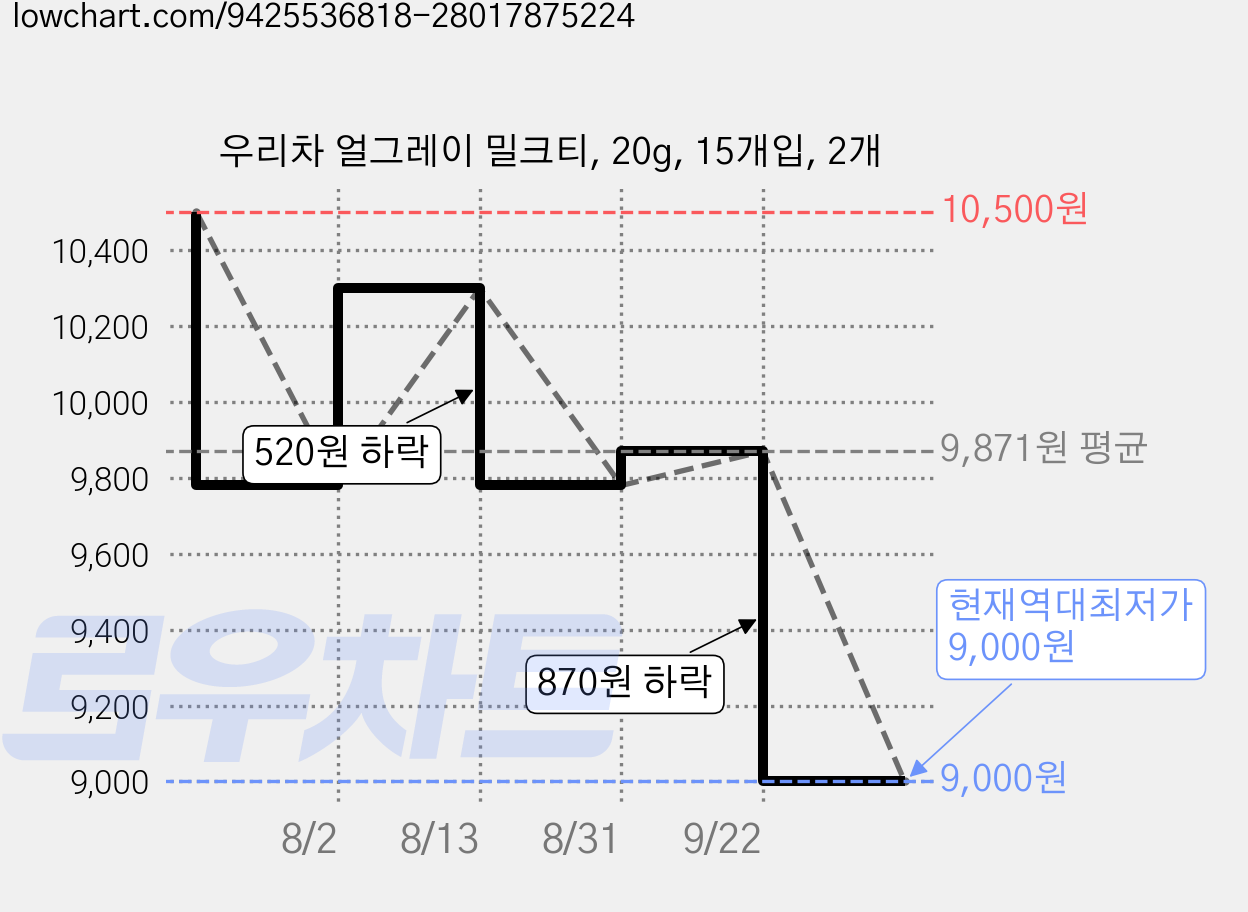 우리차 얼그레이 밀크티, 20g, 15개입, 2개 가격 변동 차트, 현재가 9,000원, 역대최저가