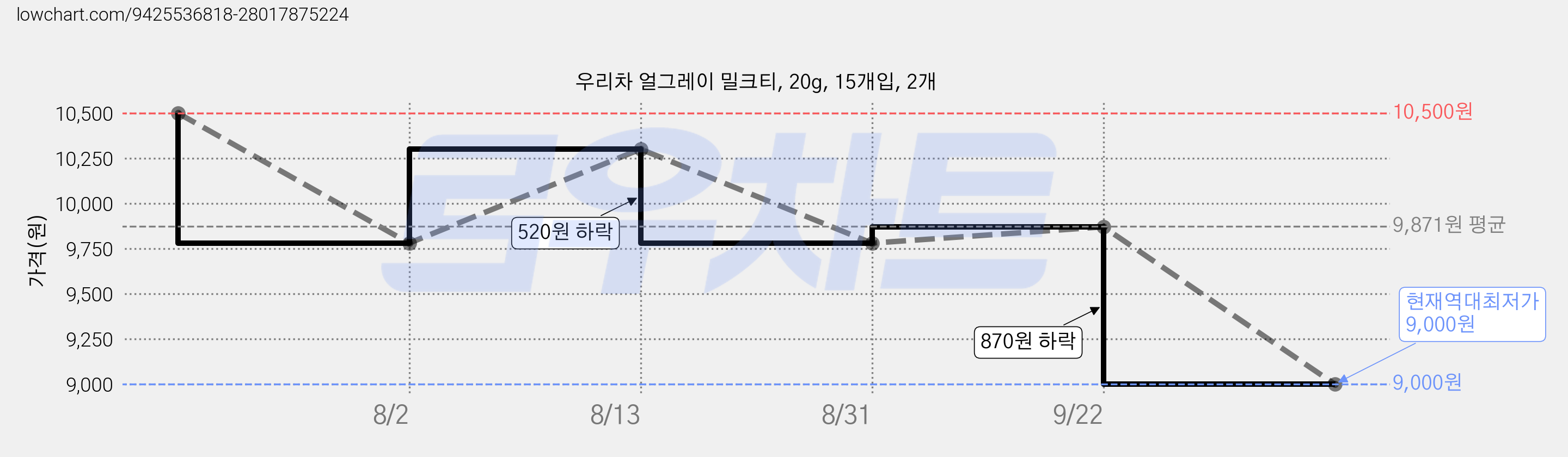 우리차 얼그레이 밀크티, 20g, 15개입, 2개 가격 변동 차트, 현재가 9,000원, 역대최저가
