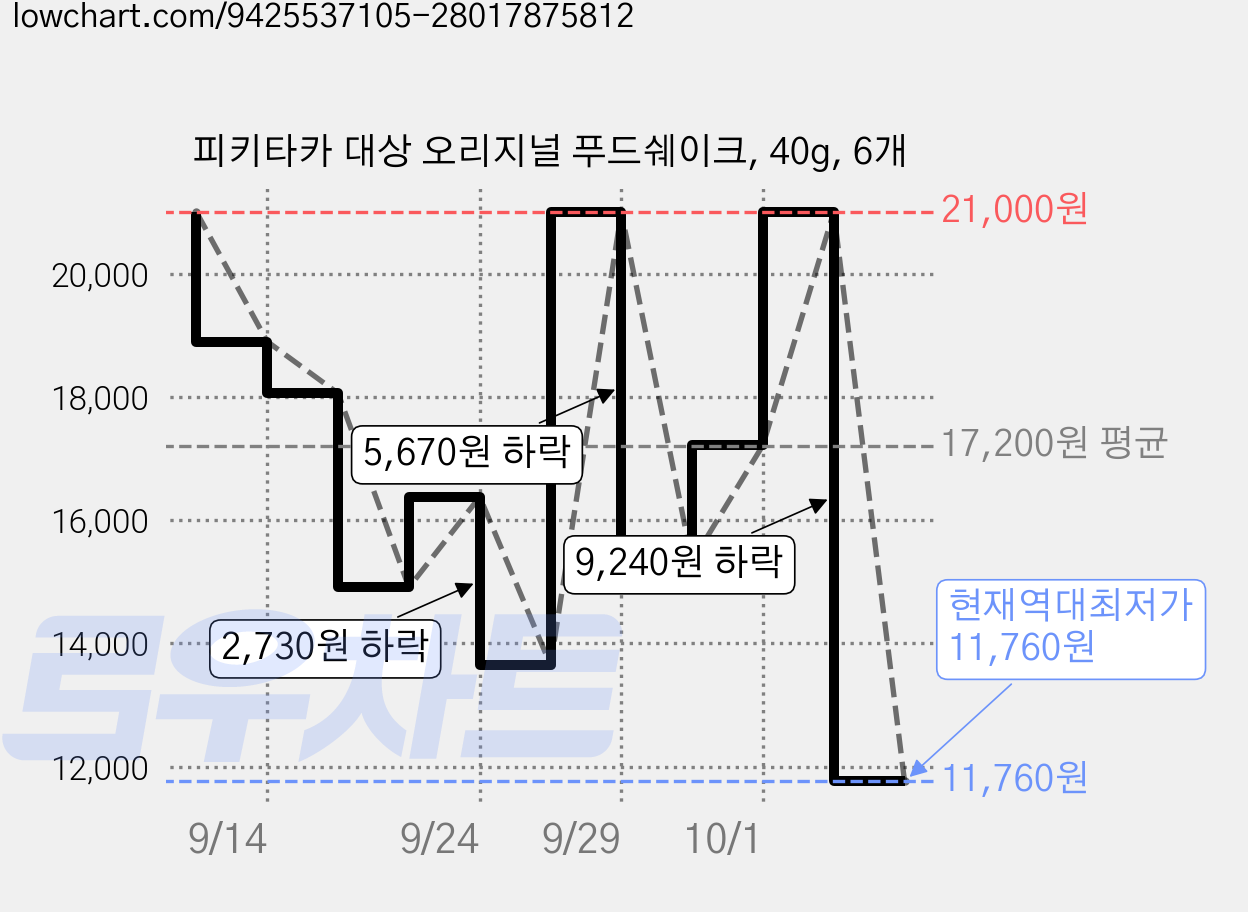 피키타카 대상 오리지널 푸드쉐이크, 40g, 6개 가격 변동 차트, 현재가 11,760원, 역대최저가