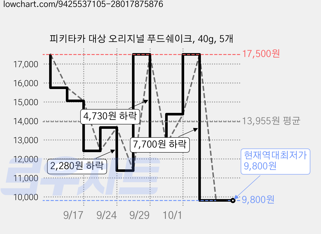 피키타카 대상 오리지널 푸드쉐이크, 40g, 5개 가격 변동 차트, 현재가 9,800원, 역대최저가