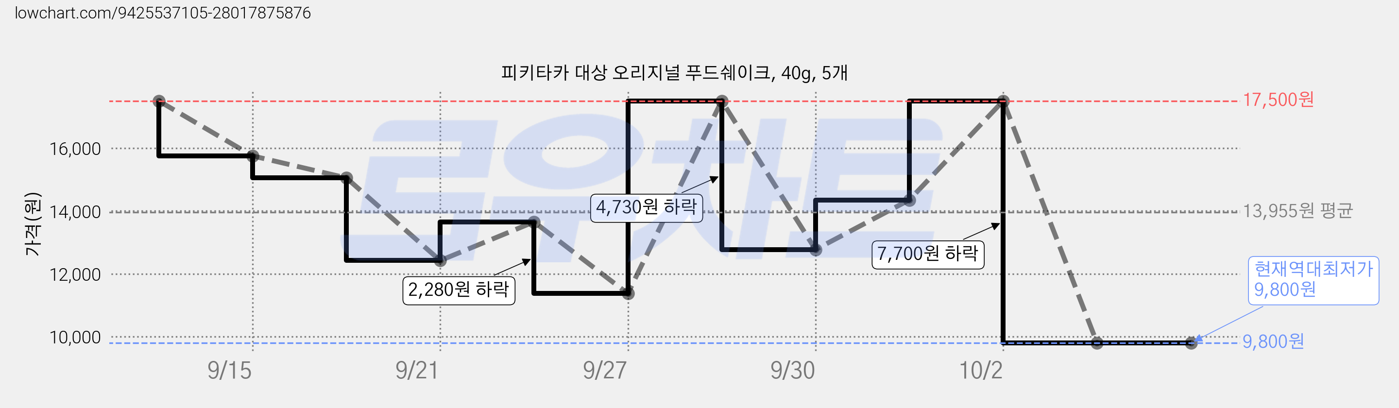 피키타카 대상 오리지널 푸드쉐이크, 40g, 5개 가격 변동 차트, 현재가 9,800원, 역대최저가