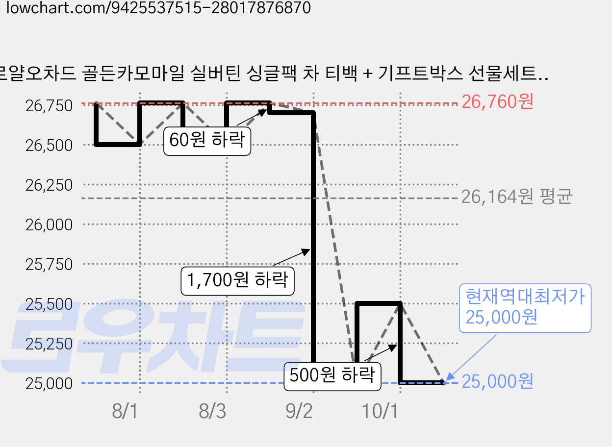로얄오차드 골든카모마일 실버틴 싱글팩 차 티백 + 기프트박스 선물세트, 티백 6p + 기프트박스, 3세트 가격 변동 차트, 현재가 25,000원, 역대최저가