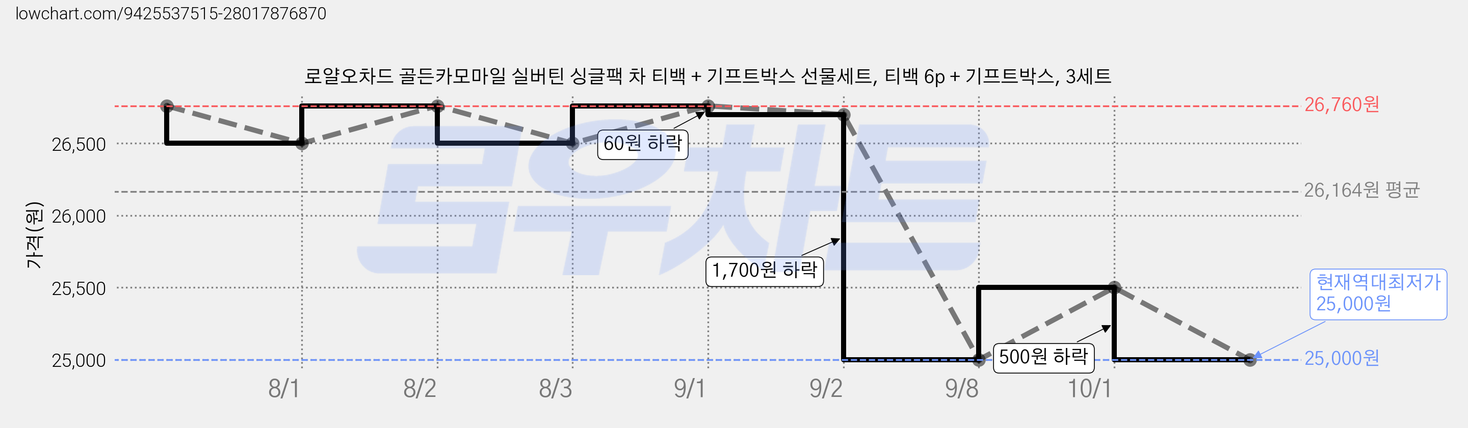 로얄오차드 골든카모마일 실버틴 싱글팩 차 티백 + 기프트박스 선물세트, 티백 6p + 기프트박스, 3세트 가격 변동 차트, 현재가 25,000원, 역대최저가