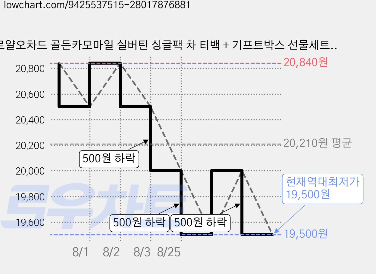 로얄오차드 골든카모마일 실버틴 싱글팩 차 티백 + 기프트박스 선물세트, 티백 6p + 기프트박스, 2세트 가격 변동 차트, 현재가 19,500원, 역대최저가