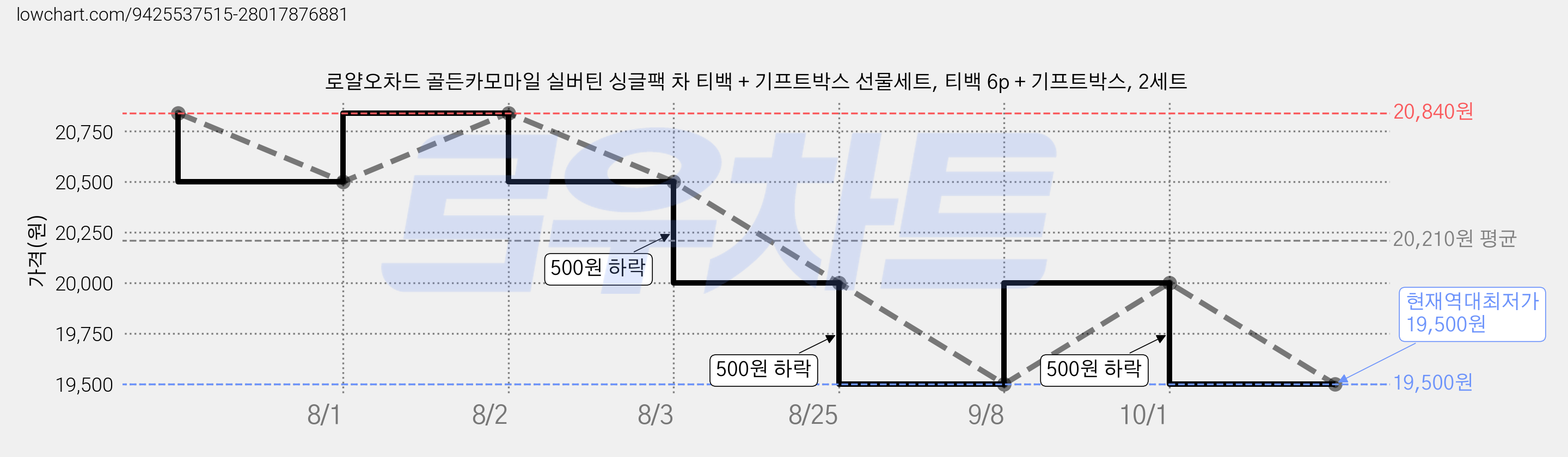 로얄오차드 골든카모마일 실버틴 싱글팩 차 티백 + 기프트박스 선물세트, 티백 6p + 기프트박스, 2세트 가격 변동 차트, 현재가 19,500원, 역대최저가