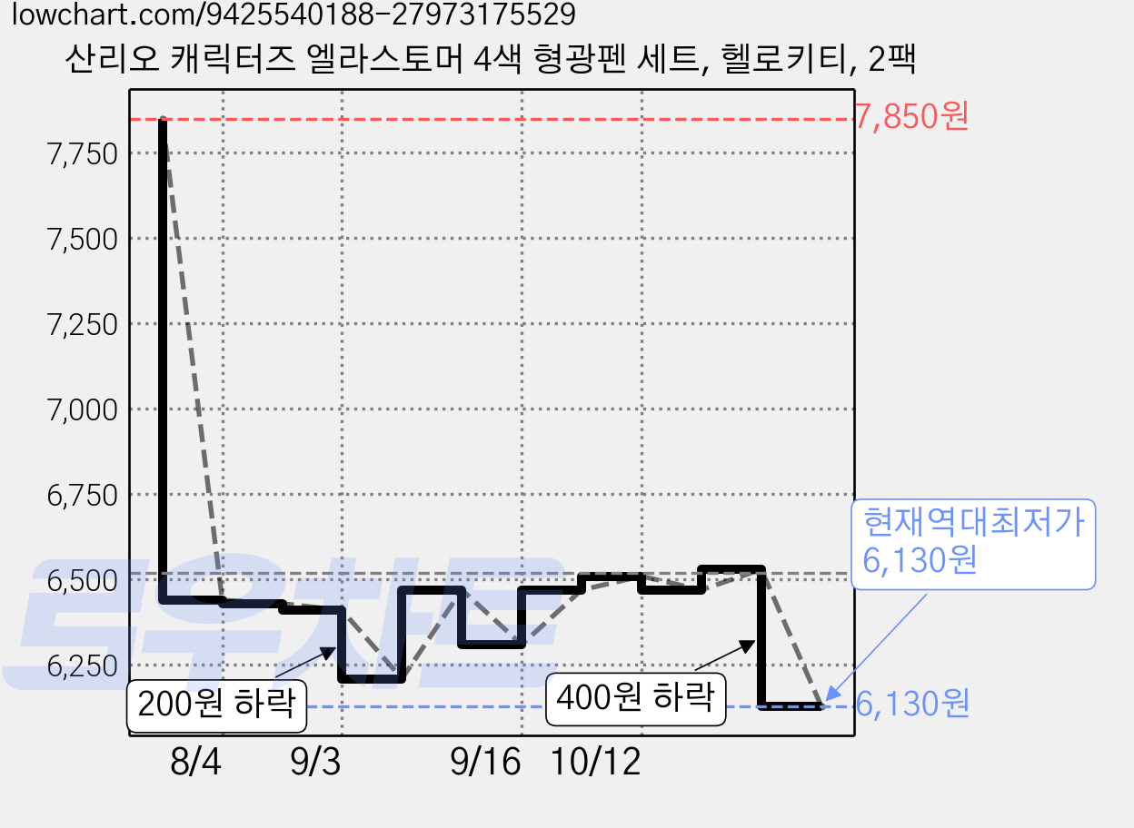 산리오 캐릭터즈 엘라스토머 4색 형광펜 세트, 헬로키티, 2팩 가격 변동 차트, 현재가 6,130원, 역대최저가