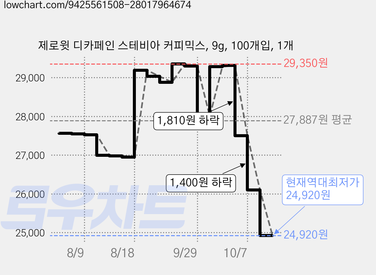 제로윗 디카페인 스테비아 커피믹스, 9g, 100개입, 1개 가격 변동 차트, 현재가 24,920원, 역대최저가