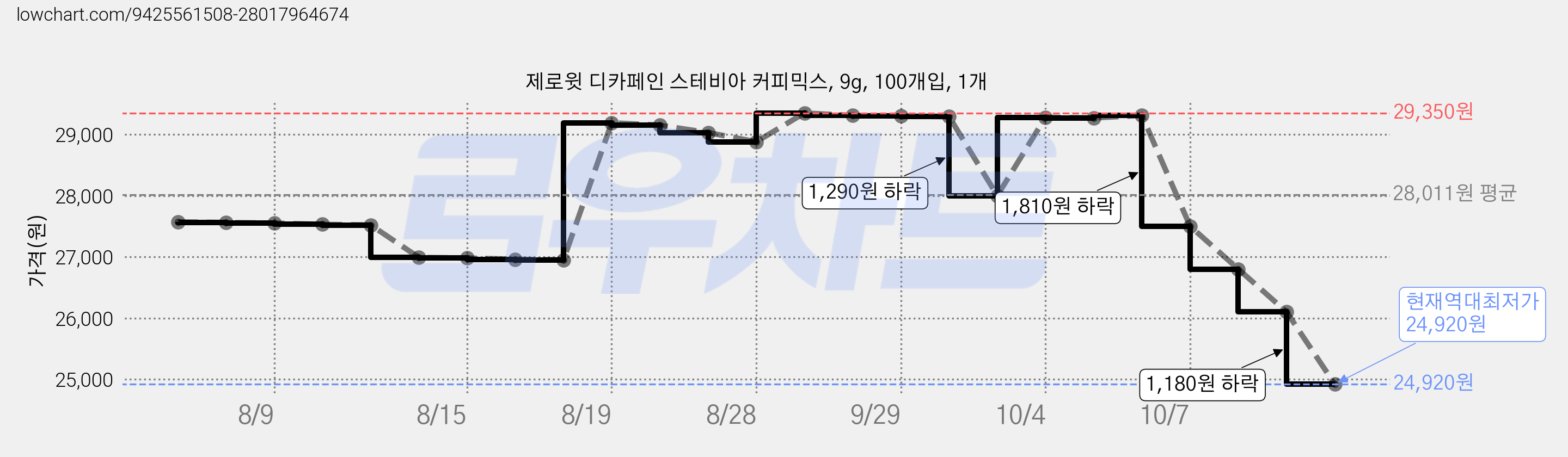 제로윗 디카페인 스테비아 커피믹스, 9g, 100개입, 1개 가격 변동 차트, 현재가 24,920원, 역대최저가
