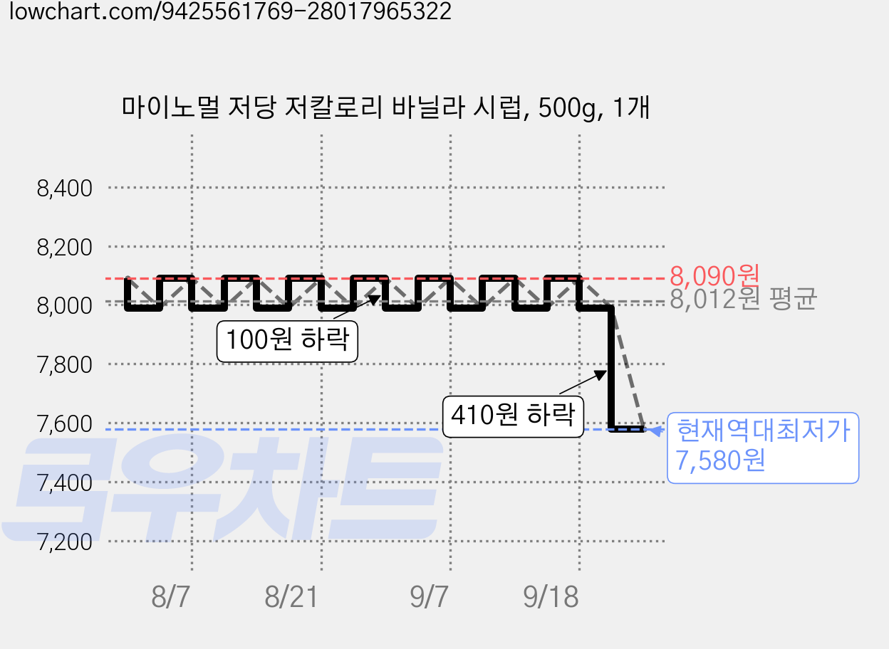 마이노멀 저당 저칼로리 바닐라 시럽, 500g, 1개 가격 변동 차트, 현재가 7,580원, 역대최저가