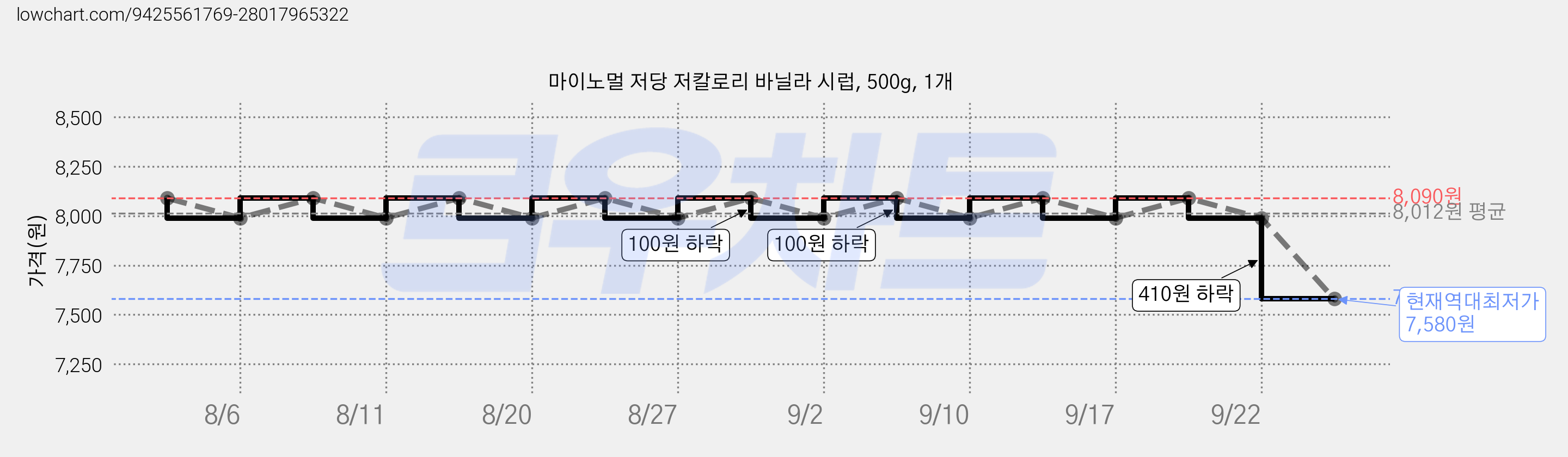 마이노멀 저당 저칼로리 바닐라 시럽, 500g, 1개 가격 변동 차트, 현재가 7,580원, 역대최저가