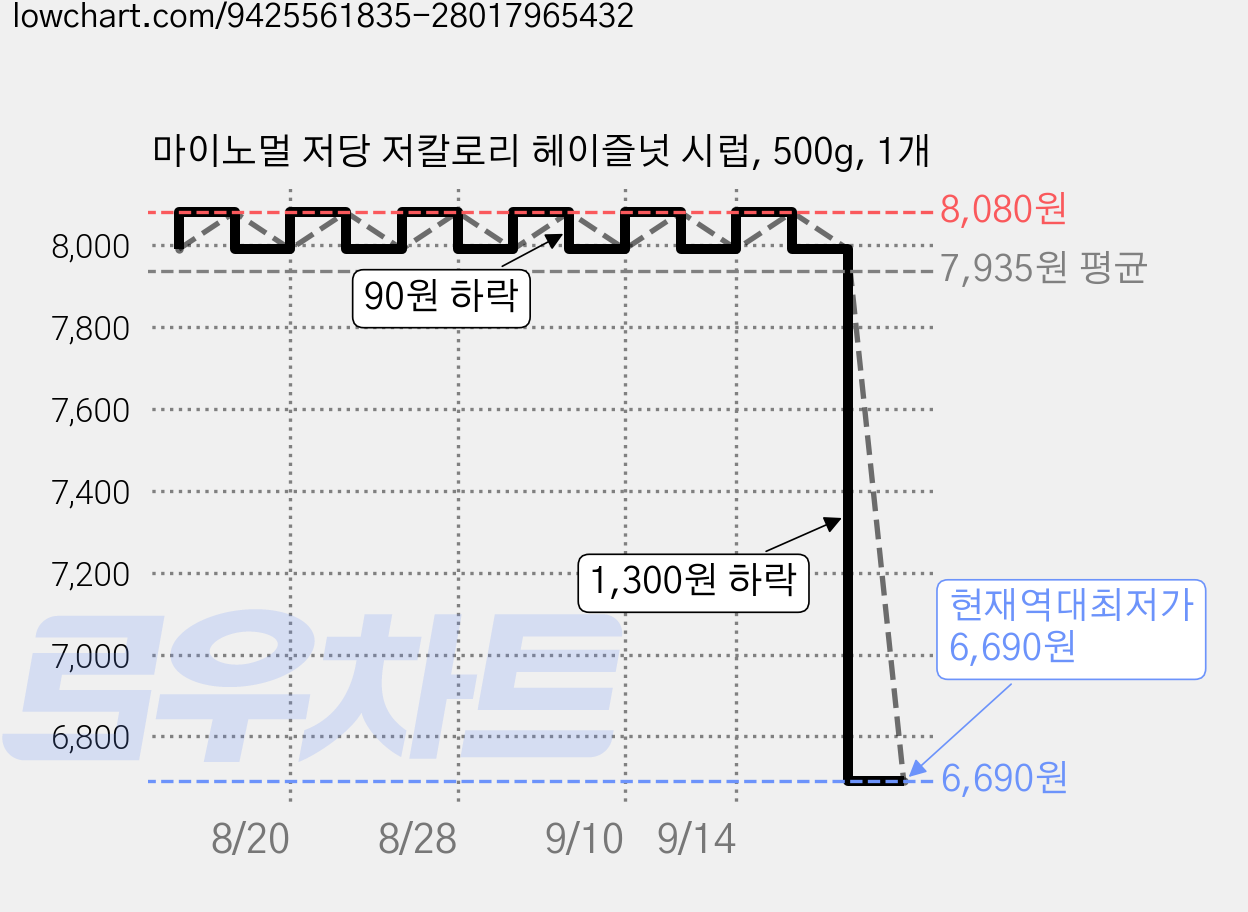 마이노멀 저당 저칼로리 헤이즐넛 시럽, 500g, 1개 가격 변동 차트, 현재가 6,690원, 역대최저가