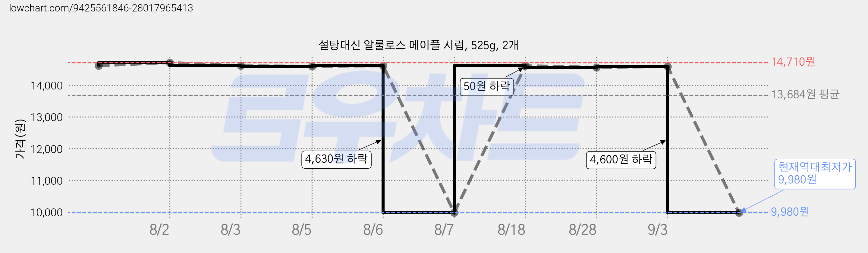 설탕대신 알룰로스 메이플 시럽, 525g, 2개 가격 변동 차트, 현재가 9,980원, 역대최저가