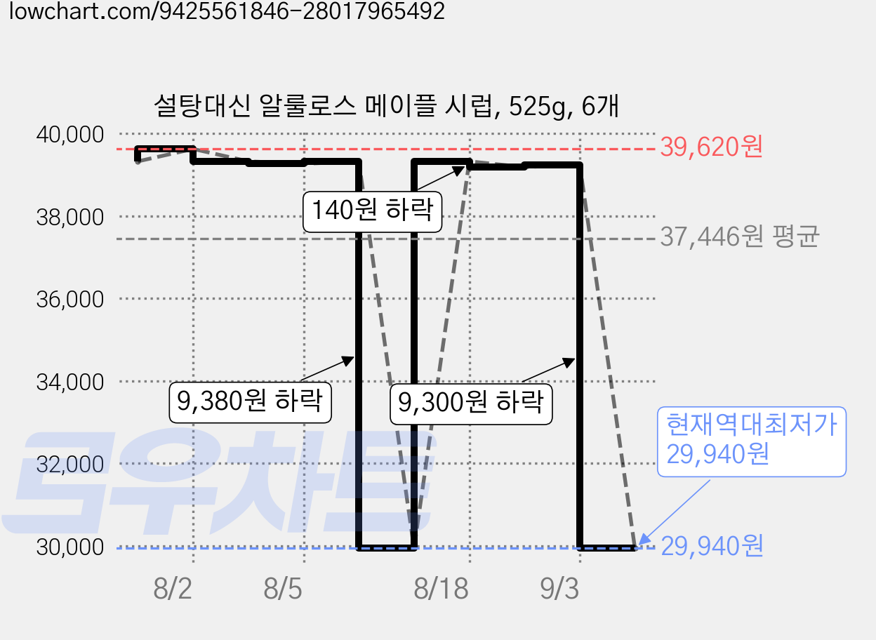 설탕대신 알룰로스 메이플 시럽, 525g, 6개 가격 변동 차트, 현재가 29,940원, 역대최저가