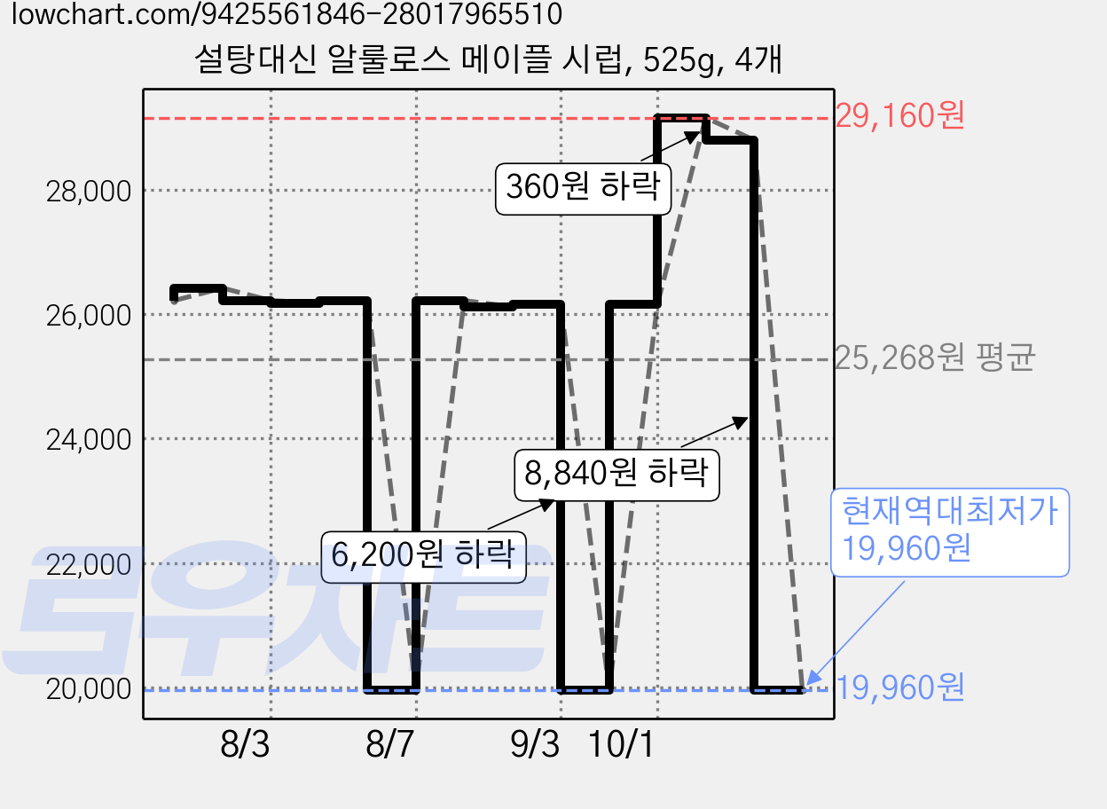 설탕대신 알룰로스 메이플 시럽, 525g, 4개 가격 변동 차트, 현재가 19,960원, 역대최저가