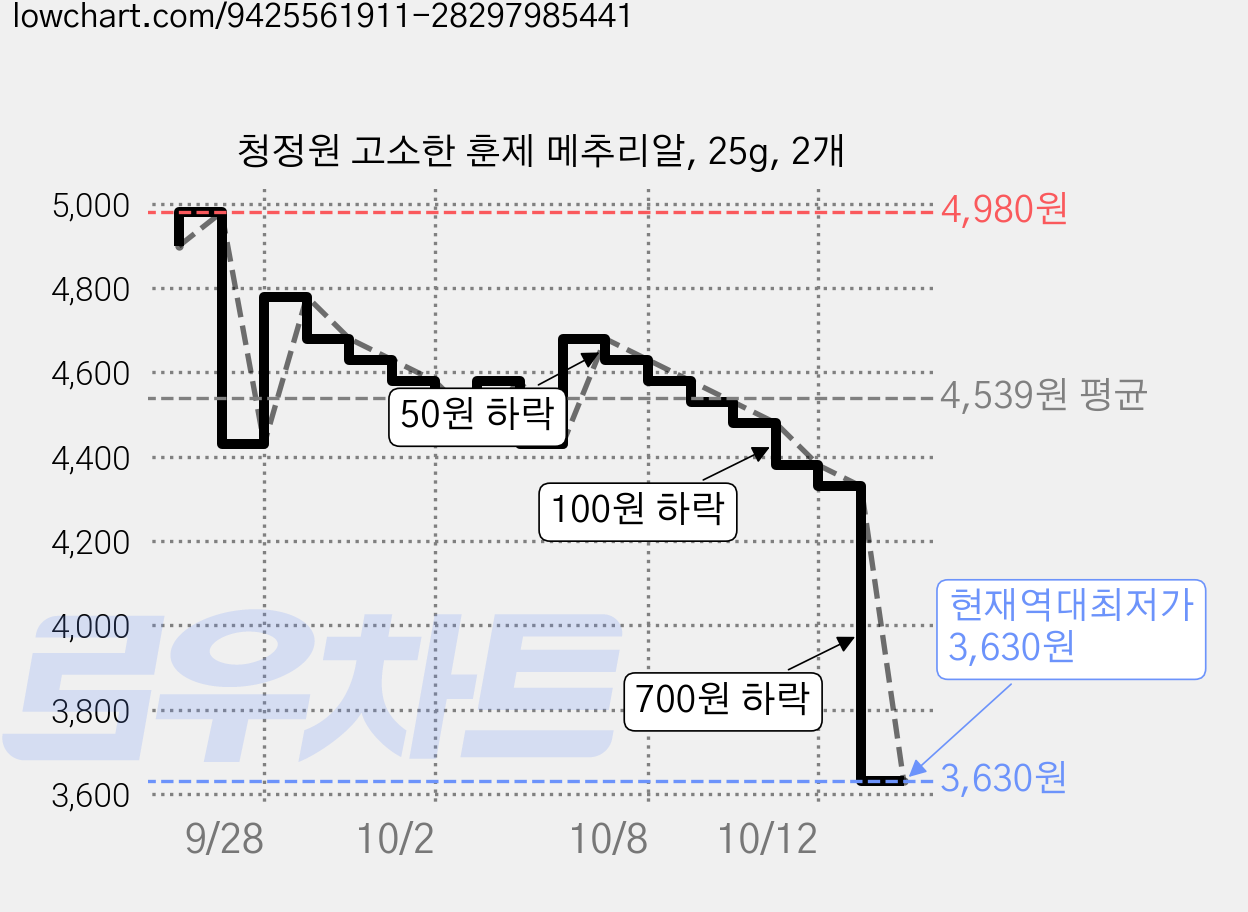 청정원 고소한 훈제 메추리알, 25g, 2개 가격 변동 차트, 현재가 3,630원, 역대최저가