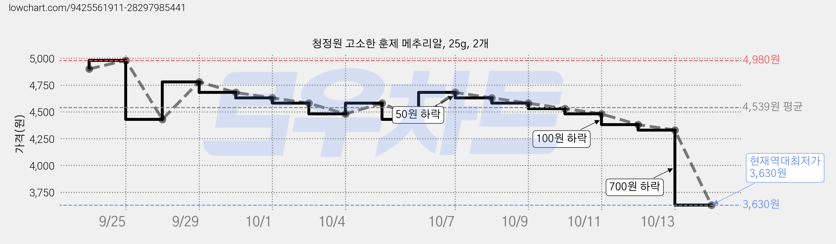 청정원 고소한 훈제 메추리알, 25g, 2개 가격 변동 차트, 현재가 3,630원, 역대최저가